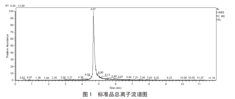 标准品总离子流谱图