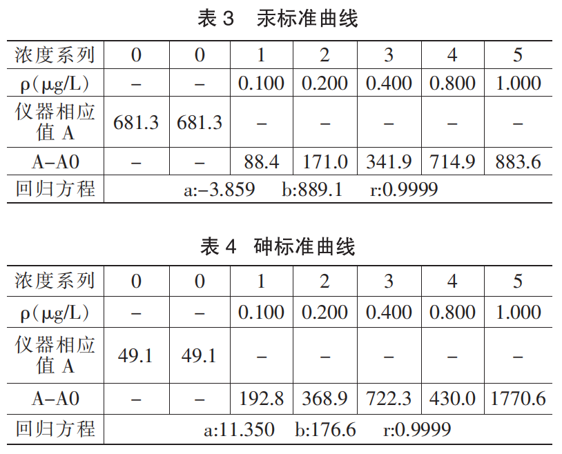 汞、别前比力砷规范曲线