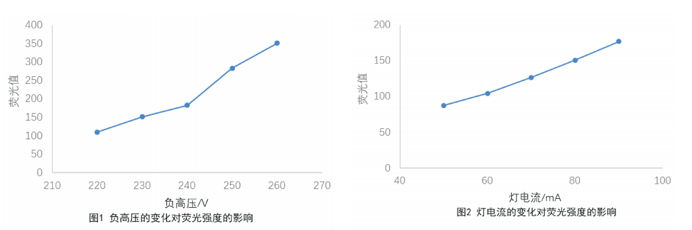  地表水总铅的原子荧光法测定条件的优化研究（二）