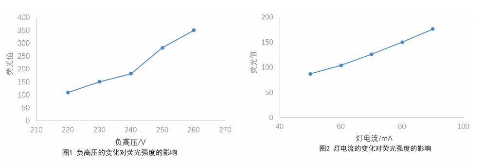 荧光强度的影响