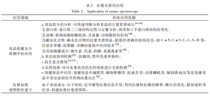 拉曼光谱的应用